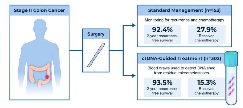 DNA Shed From Colon Cancers Into Bloodstream Guide Chemotherapy